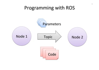 Programming 
with 
ROS 
6 
Parameters 
Code 
Node 
1 
Topic 
Node 
2 
 