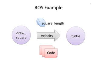 ROS 
Example 
7 
square_length 
Code 
draw_ 
square 
velocity 
turtle 
 