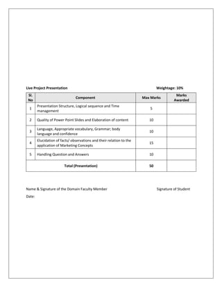 Live Project Presentation Weightage: 10%
Sl.
No
Component Max Marks
Marks
Awarded
1
Presentation Structure, Logical sequence and Time
management
5
2 Quality of Power Point Slides and Elaboration of content 10
3
Language, Appropriate vocabulary, Grammar; body
language and confidence
10
4
Elucidation of facts/ observations and their relation to the
application of Marketing Concepts
15
5 Handling Question and Answers 10
Total (Presentation) 50
Name & Signature of the Domain Faculty Member Signature of Student
Date:
 