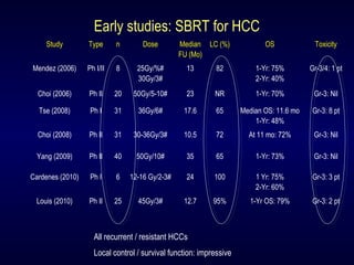 Study Type n Dose Median
FU (Mo)
LC (%) OS Toxicity
Mendez (2006) Ph I/II 8 25Gy/%#
30Gy/3#
13 82 1-Yr: 75%
2-Yr: 40%
Gr-3/4: 1 pt
Choi (2006) Ph II 20 50Gy/5-10# 23 NR 1-Yr: 70% Gr-3: Nil
Tse (2008) Ph I 31 36Gy/6# 17.6 65 Median OS: 11.6 mo
1-Yr: 48%
Gr-3: 8 pt
Choi (2008) Ph II 31 30-36Gy/3# 10.5 72 At 11 mo: 72% Gr-3: Nil
Yang (2009) Ph II 40 50Gy/10# 35 65 1-Yr: 73% Gr-3: Nil
Cardenes (2010) Ph I 6 12-16 Gy/2-3# 24 100 1 Yr: 75%
2-Yr: 60%
Gr-3: 3 pt
Louis (2010) Ph II 25 45Gy/3# 12.7 95% 1-Yr OS: 79% Gr-3: 2 pt
Early studies: SBRT for HCC
All recurrent / resistant HCCs
Local control / survival function: impressive
 