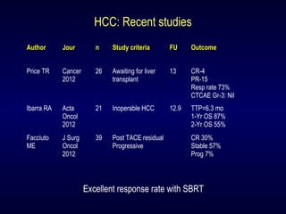 HCC: Recent studies
Author Jour n Study criteria FU Outcome
Price TR Cancer
2012
26 Awaiting for liver
transplant
13 CR-4
PR-15
Resp rate 73%
CTCAE Gr-3: Nil
Ibarra RA Acta
Oncol
2012
21 Inoperable HCC 12.9 TTP=6.3 mo
1-Yr OS 87%
2-Yr OS 55%
Facciuto
ME
J Surg
Oncol
2012
39 Post TACE residual
Progressive
CR 30%
Stable 57%
Prog 7%
Excellent response rate with SBRT
 