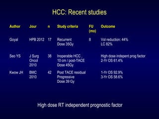 HCC: Recent studies
Author Jour n Study criteria FU
(mo)
Outcome
Goyal HPB 2012 17 Recurrent
Dose 35Gy
8 Vol reduction: 44%
LC 82%
Seo YS J Surg
Oncol
2010
38 Inoperable HCC ,
10 cm / post-TACE
Dose 45Gy
High dose indepent prog factor
2-Yr OS 61.4%
Kwow JH BMC
2010
42 Post TACE residual
Progressive
Dose 39 Gy
1-Yr OS 92.9%
3-Yr OS 58.6%
High dose RT independent prognostic factor
 