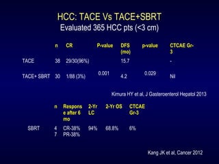 HCC: TACE Vs TACE+SBRT
Evaluated 365 HCC pts (<3 cm)
n CR P-value DFS
(mo)
p-value CTCAE Gr-
3
TACE 38 29/30(96%)
0.001
15.7
0.029
-
TACE+ SBRT 30 1/88 (3%) 4.2 Nil
Kimura HY et al, J Gasteroenterol Hepatol 2013
n Respons
e after 6
mo
2-Yr
LC
2-Yr OS CTCAE
Gr-3
SBRT 4
7
CR-38%
PR-38%
94% 68.8% 6%
Kang JK et al, Cancer 2012
 