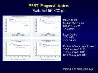 SBRT: Prognostic factors
Evaluated 153 HCC pts
HCC= 48 pts
Median FU= 15 mo
Dose= 45Gy/3#
T= 33 mm
Local Control-
1-Yr: 84%
2-Yr: 74.6%
Factors influencing outcome:
T<50 mm (p=0.019)
TD>45Gy (p=0.001)
D/Fr >15Gy (p=0.019)
Dewas S et al, Radiat Oncol 2012
 