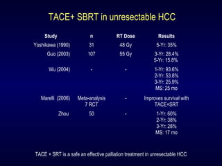 TACE+ SBRT in unresectable HCC
Study n RT Dose Results
Yoshikawa (1990) 31 48 Gy 5-Yr: 35%
Guo (2003) 107 55 Gy 3-Yr: 28.4%
5-Yr: 15.8%
Wu (2004) - - 1-Yr: 93.6%
2-Yr: 53.8%
3-Yr: 25.9%
MS: 25 mo
Marelli (2006) Meta-analysis
7 RCT
- Improves survival with
TACE+SRT
Zhou 50 - 1-Yr: 60%
2-Yr: 38%
3-Yr: 28%
MS: 17 mo
TACE + SRT is a safe an effective palliation treatment in unresectable HCC
 
