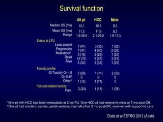   All pt HCC Mets
Median OS (mo) 10.1 10.1 9.0
Mean OS (mo)
Range
11.3
1.9-26.5
11.9
2.1-26.5
8.3
1.9-13.3
Status at LFU
Local control
Progression
Metastasis*
Dead
Alive
7 (41)
7 (41)
3 (18)
12 (70)
5 (30)
3 (35)
4 (40)
2 (25)
6 (67)
3 (33)
1 (25)
2 (50)
1 (25)
3 (75)
1 (25)
Toxicity profile
GI Toxicity Gr- I-II
Gr-III-IV
Other^
5 (29)
0
1 (12)
1 (11)
0
1 (11)
2 (50)
0
0
Fiducial related toxicity
Pain 2 (24) 1 (11) 1 (25)
*One pt with HCC had brain metastasis at 2 yrs FU. One HCC pt had extensive mets at 7 mo post-CK.
^One pt had anicteric ascites, pedal oedema, high alk phos 3 mo post-CK, resolved with supportive care
Survival function
Dutta et al ESTRO 2013 (Abstr)
 