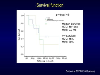 Survival function
p-value: NS
Median Survival:
HCC: 10.1 mo
Mets: 9.0 mo
1yr Survival:
HCC: 45%
Mets: 30%
Dutta et al ESTRO 2013 (Abstr)
 