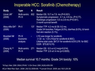 Inoperable HCC: Sorafinib (Chemotherapy)
Study Type N Result
Llovet JM*
(2008)
Multi-centric
Ph III
602 Median OS: 10.7 vs 7.9 mo (P<0.001).
Symptomatic progression : 4.1 vs. 4.9 mo, (P=0.77).
Radiologic progression: 5.5 vs 2.8 mo (P<0.001).
3 month survival benefit
Abou-Alfa GK^
(2006)
Ph II 137 Median TTP: 4.2 mo & OS: 9.2 mo.
Grade 3/4 toxicities: Fatigue (9.5%), diarrhea (8.0%), & hand-
foot skin reaction (5.1%).
Muszbek N#
(2008)
Ph III
Economic
analysis
- LYG was longer for sorafenib.
(1.52 vs. 1.03 LYG/pt for sorafenib & BSC).
Lifetime total costs: $47,51 for sorafenib & $10,376 for BSC
ICER: $75,821/LYG.
Cheng AL^^
(2009)
Multi-centric
Ph III
271 Median OS: 6.5 vs 4.2 mo(p=0.014).
Median TTP :2.8 vs1.4 mo (p=0.0005).
*N Engl J Med. 2008 ;359(4):378-90. ^J Clin Oncol. 2006 ;24(26):4293-300.
#Curr Med Res Opin. 2008 ;24(12):3559-69. ^^Lancet Oncol. 2009 Jan;10(1):25-34
Median survival 10.7 months: Grade 3/4 toxicity: 10%
 