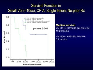 Survival Function in
Small Vol (<10cc), CP A, Single lesion, No prior Rx
p-value: 0.001
Median survival
Vol<10 cc, KPS>80, No Prior Rx:
19.2 months
Vol>90cc, KPS<80, Prior Rx:
6.4 months
 