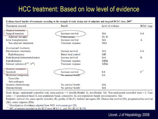 Llovet. J of Hepatology 2008
HCC treatment: Based on low level of evidence
 