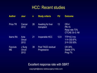 HCC: Recent studies
Author Jour n Study criteria FU Outcome
Price TR Cancer
2012
26 Awaiting for liver
transplant
13 CR-4
PR-15
Resp rate 73%
CTCAE Gr-3: Nil
Ibarra RA Acta
Oncol
2012
21 Inoperable HCC 12.9 TTP=6.3 mo
1-Yr OS 87%
2-Yr OS 55%
Facciuto
ME
J Surg
Oncol
2012
39 Post TACE residual
Progressive
CR 30%
Stable 57%
Prog 7%
Excellent response rate with SBRT
copyright@www.radiosurgery-india.com
 