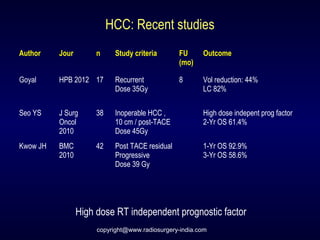 HCC: Recent studies
Author Jour n Study criteria FU
(mo)
Outcome
Goyal HPB 2012 17 Recurrent
Dose 35Gy
8 Vol reduction: 44%
LC 82%
Seo YS J Surg
Oncol
2010
38 Inoperable HCC ,
10 cm / post-TACE
Dose 45Gy
High dose indepent prog factor
2-Yr OS 61.4%
Kwow JH BMC
2010
42 Post TACE residual
Progressive
Dose 39 Gy
1-Yr OS 92.9%
3-Yr OS 58.6%
High dose RT independent prognostic factor
copyright@www.radiosurgery-india.com
 