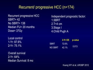Recurrent/ progressive HCC (n=174)
Recurrent progressive HCC
SBRT= 42
No SBRT= 138
Median FU= 20 months
Dose= 37Gy
Local control
1-Yr: 87.6%
2-Yr: 75.1%
Overall survival
2-Yr: 64%
Median Survival: 8 mo
Independent prognostic factor:
1.SBRT
2.T<4 cm
3.Stage I
4.Child Pugh A
2-Yr OS p-value
SBRT 72.6%
0.013NO SBRT 42.1%
Huang WY et al, IJROBP 2012
 