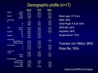   All pt HCC Mets
Age(yr) Mean
(range)
57.5
(35-81)
60.3
(45-71)
51.2
(35-61)
Gender Male
Female
14 (82)
3(18)
9(100)
0
2(50)
2(50)
Child Pugh
A
B
C
1(6)
10(58)
6(36)
0
6(67)
3(33)
1(25)
2(50)
1(25)
KPS 70-80
90-100
13(76)
4(24)
6(67)
3(33)
3(75)
1(25)
Hepatitis No
Yes
9(54)
8(46)
1(12)
8(88)
4(100)
0
Hepatitis B
C
4(50)
4(50)
4(50)
4(50)
-
Liver status
Normal/fatty liver
Diffuse cirrhosis
12(72)
5(28)
4(40)
5(60)
4(100)
0
No of lesions 1
2
3
12(72)
3 (18)
2 (10)
7 (77)
2 (23)
0
1(25)
1(25)
2(50)
Tumour Vol
<10cc
11-90cc
>90cc
3(18)
8 (48)
6 (34)
3(33)
3(33)
3(33)
0
3(75)
1(25)
Prior treatment
No treatment
Treatment done
TACE
Chemotherapy
4 (24)
13 (76)
5(30)
8 (70)
3(33)
6(67)
0
6(100)
0
4(100)
3(75)
1(25)
Demographic profile (n=17)
Mean age: 57.5 yrs
Male: 82%
Child Pugh A & B: 64%
KPS>80: 24%
Hepatitis: 46%
Single lesion: 72%
Tumour vol <90cc: 66%
Prior Rx: 76%
Dutta et al ESTRO 2013 (Abstr)
 