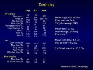   All pt HCC Mets
PTV (Target)
Mean vol (cc)
Range (cc)
Max dose (Gy)
Mean dose (Gy)
Prescription isodose (%)
Target Coverage (%)
Mean CI
Mean nCI
Mean HI
192
(10-
710)
36.3
33.3
84
94
1.13
1.28
1.19
196
(10-
710)
39
35.7
84
94
1.06
1.26
1.18
200
(50.7-628)
36
33.5
84
92
1.21
1.31
1.19
Liver
Mean volume (cc)
Mean dose (Gy)
20Gy Vol (cc)
10Gy Vol (cc)
800cc liver dose (Gy)
1197
4.7
111
357
8.2
1143
4.3
92.9
313.7
7.5
1582
7
182.5
532
10.2
Small intestine
Mean dose (Gy)
2% volume dose (Gy)
3.4
10.6
2.8
8.9
3.2
9.9
Dosimetry
Mean target Vol: 192 cc
Pres Isodose: 84%
Target coverage: 94%
Mean dose: 33 Gy
Dose Range: 21-45Gy
Fractions: 3
Mean liver dose: 4.7 Gy
800 cc liver: < 8.2 Gy
2% Small Intestine: 10.6 Gy
Dutta et al ESTRO 2013 (Abstr)
 
