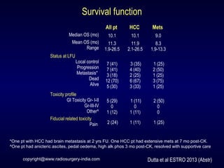   All pt HCC Mets
Median OS (mo) 10.1 10.1 9.0
Mean OS (mo)
Range
11.3
1.9-26.5
11.9
2.1-26.5
8.3
1.9-13.3
Status at LFU
Local control
Progression
Metastasis*
Dead
Alive
7 (41)
7 (41)
3 (18)
12 (70)
5 (30)
3 (35)
4 (40)
2 (25)
6 (67)
3 (33)
1 (25)
2 (50)
1 (25)
3 (75)
1 (25)
Toxicity profile
GI Toxicity Gr- I-II
Gr-III-IV
Other^
5 (29)
0
1 (12)
1 (11)
0
1 (11)
2 (50)
0
0
Fiducial related toxicity
Pain 2 (24) 1 (11) 1 (25)
*One pt with HCC had brain metastasis at 2 yrs FU. One HCC pt had extensive mets at 7 mo post-CK.
^One pt had anicteric ascites, pedal oedema, high alk phos 3 mo post-CK, resolved with supportive care
Survival function
Dutta et al ESTRO 2013 (Abstr)copyright@www.radiosurgery-india.com
 