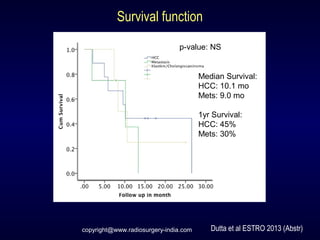Survival function
p-value: NS
Median Survival:
HCC: 10.1 mo
Mets: 9.0 mo
1yr Survival:
HCC: 45%
Mets: 30%
Dutta et al ESTRO 2013 (Abstr)copyright@www.radiosurgery-india.com
 