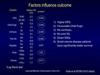 Factors Median OS
(mo)
p-value^
KPS
70-80 8.3
0.034
90-100 15.4
Child Pugh
A/B 13.3
0.039
C 4.9
Cirrhosis
No 13.3
0.005
Yes 9.4
Prior Rx
yes 8.3
0.006
No 16.6
Hepatitis
No 10.5
0.977
yes 9.5
Dose
<39Gy 9.5
0.02
>39Gy 15.4
Volume
<10cc 15.7
0.011
>90cc 7.2
Factors influence outcome
1) Higher KPS,
2) Favourable Child Pugh,
3) No corrhosis,
4) No prior Rx,
5) Dose>39Gy
6) Small volume disease patients
have significantly better survival
^Log Rank test
Dutta et al ESTRO 2013 (Abstr)copyright@www.radiosurgery-india.com
 