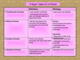 4 major types of cirrhosis Associated with alcohol abuse  Small nodules form as a result of persistence of some aoffending agents  4. Alcoholic Cirrhosis  - Atriventricular valve dse - prolonged constructive peritonitis - decompensated core pulmonale  Chronic liver disease associated with right sided heart failure.  3. Cardiac Cirrhosis  Primary: Chronic stasis of the bile in intrahepatic ducts -autoimmune process implicated Secondary: - Obstruction of bile ducts outside the liver. - bile flow decreased with concurrent cell damage to hepatocytes around the bile ductules  2. Biliary Cirrhosis  - post acute viral hepatitis - most common worldwide - most massive loss of liver cells, wit irregular patterns of regenerating cells  1. Post Necrotic Cirrhosis  Etiology Definition 