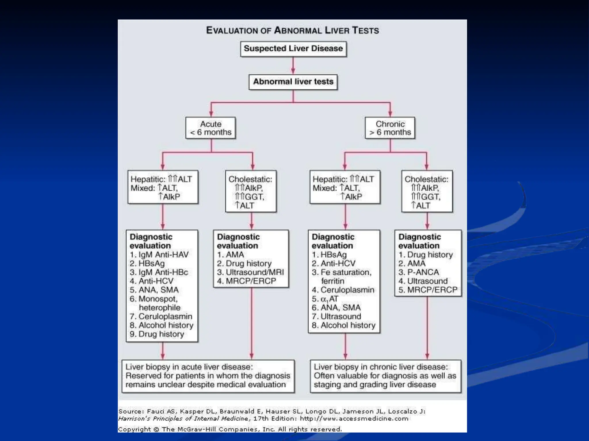 Approach to chronic liver disease and acute of chronic liver disease ...