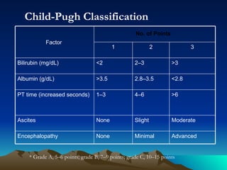* Grade A, 5–6 points; grade B, 7–9 points; grade C, 10–15 points  Child-Pugh Classification   Advanced Minimal None Encephalopathy Moderate Slight None Ascites >6 4–6 1–3 PT time (increased seconds) <2.8 2.8–3.5 >3.5 Albumin (g/dL) >3 2–3 <2 Bilirubin (mg/dL) 3 2 1 No. of Points     Factor  