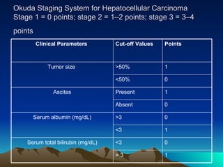 Okuda Staging System for Hepatocellular Carcinoma Stage 1 = 0 points; stage 2 = 1–2 points; stage 3 = 3–4 points   1 > 3 0 <3 Serum total bilirubin (mg/dL) 1 <3 0 >3 Serum albumin (mg/dL) 0 Absent 1 Present Ascites 0 <50% 1 >50% Tumor size  Points Cut-off Values Clinical Parameters   