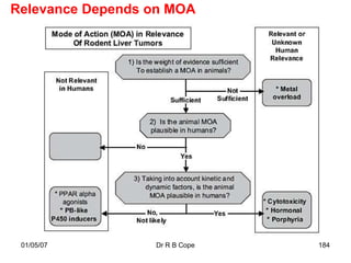 Relevance Depends on MOA




 01/05/07         Dr R B Cope   184
 