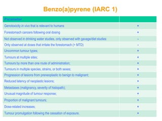 Benzo(a)pyrene (IARC 1)
Parameter
Genotoxicity in vivo that is relevant to humans                                  +
Forestomach cancers following oral dosing                                        +
Not observed in drinking water studies, only observed with gavage/diet studies   -
Only observed at doses that irritate the forestomach (> MTD)                     -
Uncommon tumour types;                                                           +
Tumours at multiple sites;                                                       +
Tumours by more than one route of administration;                                +
Tumours in multiple species, strains, or both sexes;                             +
Progression of lesions from preneoplastic to benign to malignant;                +
Reduced latency of neoplastic lesions;                                           +
Metastases (malignancy, severity of histopath);                                  +
Unusual magnitude of tumour response;                                            +
Proportion of malignant tumours;                                                 +
Dose-related increases;                                                          +
Tumour promulgation following the cessation of exposure.                         +
 