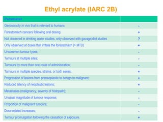 Ethyl acrylate (IARC 2B)
Parameter
Genotoxicity in vivo that is relevant to humans                                  -
Forestomach cancers following oral dosing                                        +
Not observed in drinking water studies, only observed with gavage/diet studies   ?
Only observed at doses that irritate the forestomach (> MTD)                     +
Uncommon tumour types;                                                           -
Tumours at multiple sites;                                                       -
Tumours by more than one route of administration;                                -
Tumours in multiple species, strains, or both sexes;                             +
Progression of lesions from preneoplastic to benign to malignant;                +
Reduced latency of neoplastic lesions;                                           +
Metastases (malignancy, severity of histopath);                                  -
Unusual magnitude of tumour response;                                            -
Proportion of malignant tumours;                                                 -
Dose-related increases;                                                          -
Tumour promulgation following the cessation of exposure.                         +
 