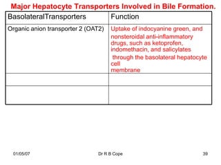 Major Hepatocyte Transporters Involved in Bile Formation.
BasolateralTransporters     Function
Organic anion transporter 2 (OAT2)   Uptake of indocyanine green, and
                                     nonsteroidal anti-inflammatory
                                     drugs, such as ketoprofen,
                                     indomethacin, and salicylates
                                      through the basolateral hepatocyte
                                     cell
                                     membrane




 01/05/07                       Dr R B Cope                           39
 