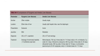 Liver Abscesses Algorithm Liver Abscess course and its management.pptx