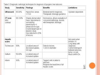 Liver Abscesses Algorithm Liver abscess. Briefly explained including new techniques of management ...