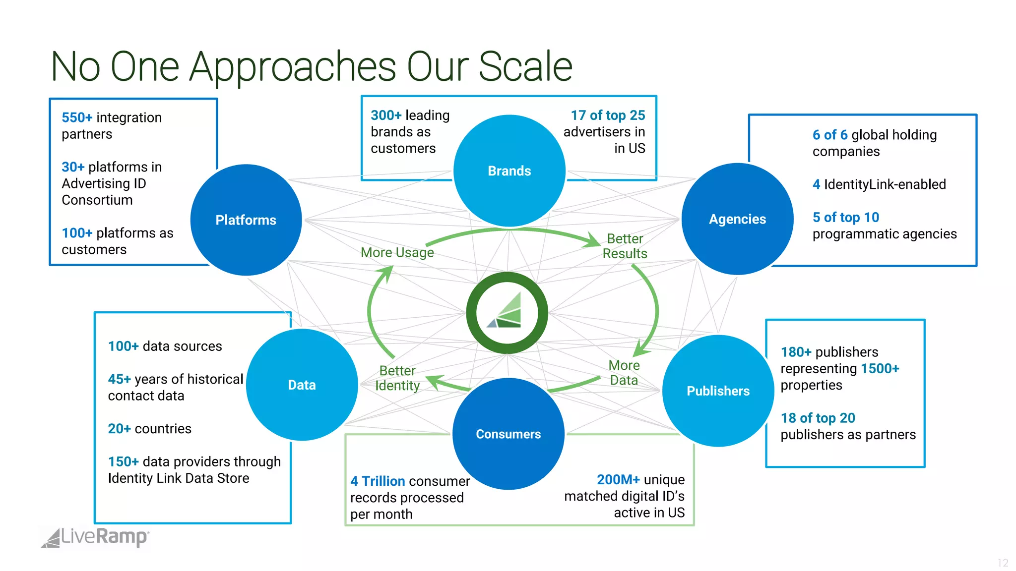 Live ramp analystdaypresotemplate-fina_lv3 | PDF