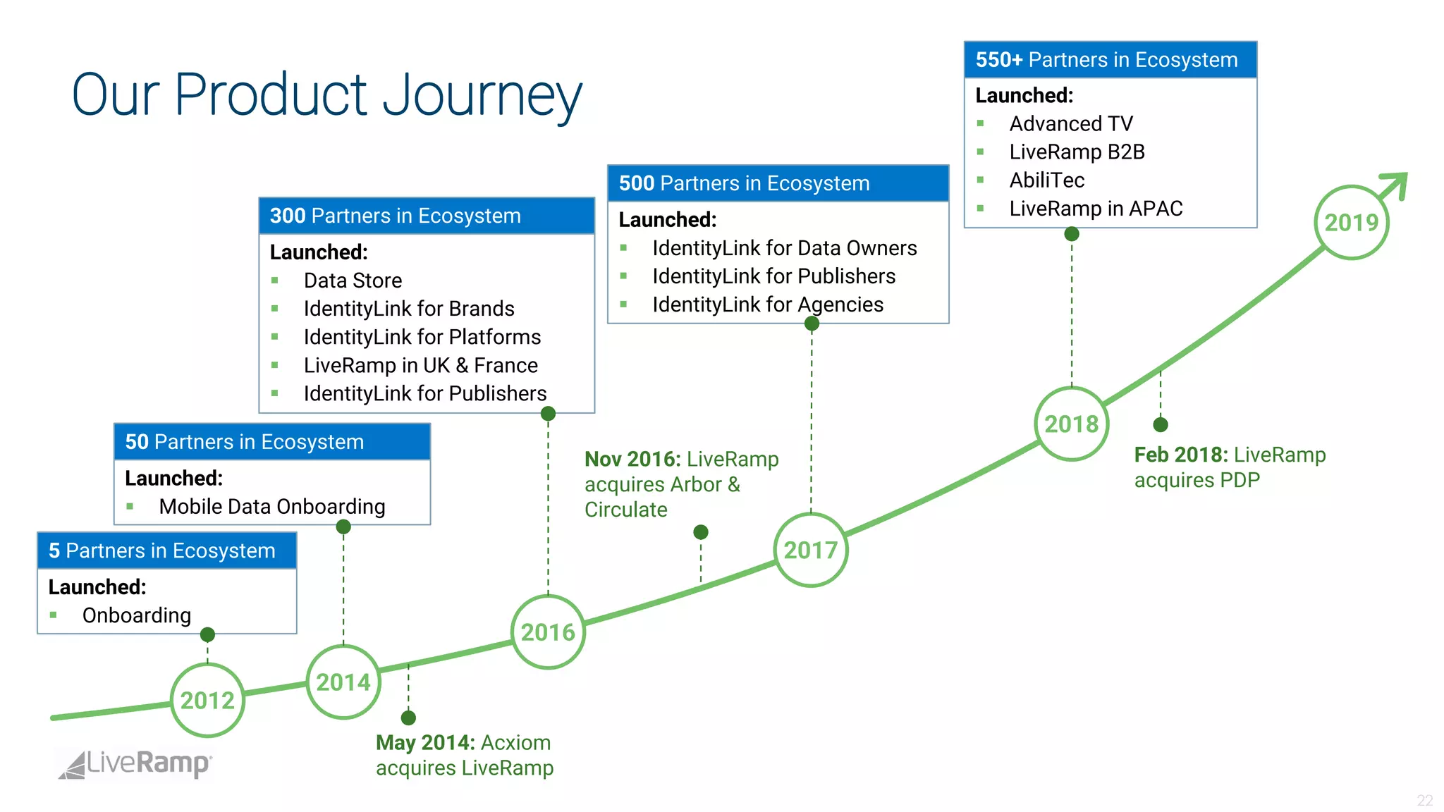 Live ramp analystdaypresotemplate-fina_lv3 | PDF