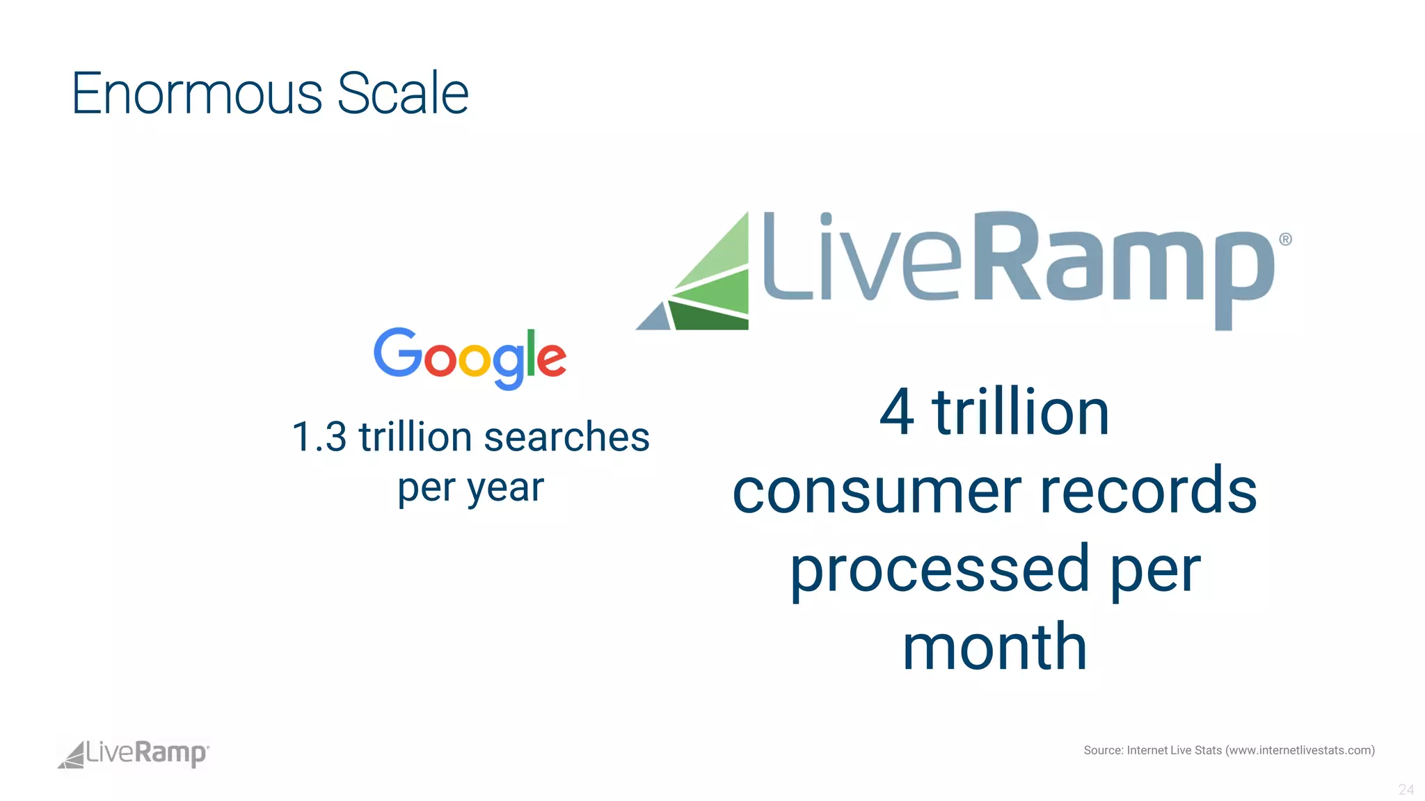 Live ramp analystdaypresotemplate-fina_lv3 | PDF