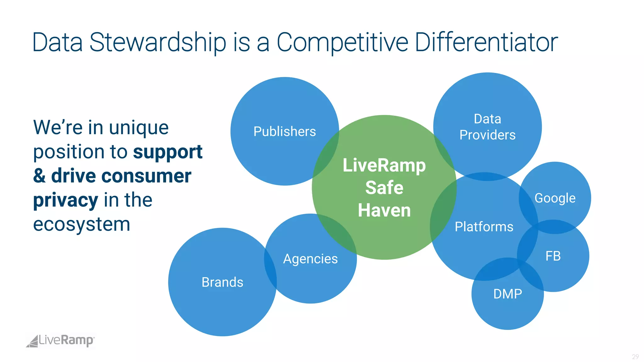 Live ramp analystdaypresotemplate-fina_lv3 | PDF