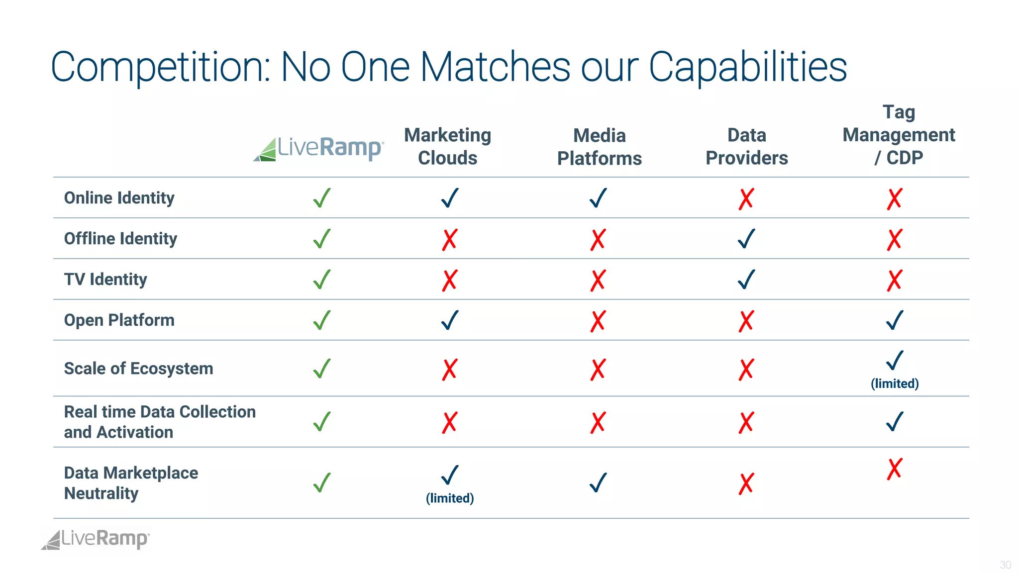 Live ramp analystdaypresotemplate-fina_lv3 | PDF