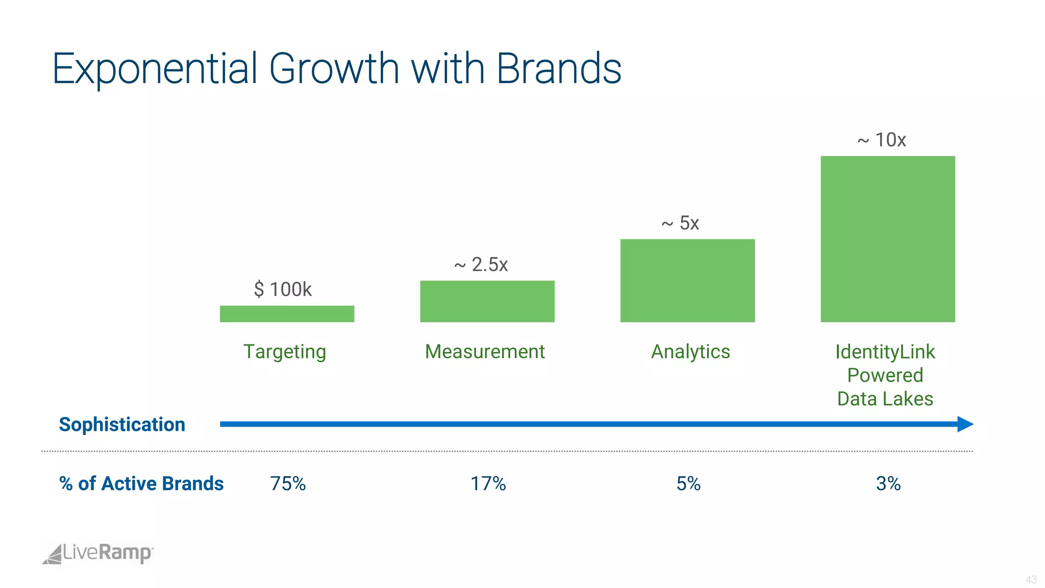 Live ramp analystdaypresotemplate-fina_lv3 | PDF