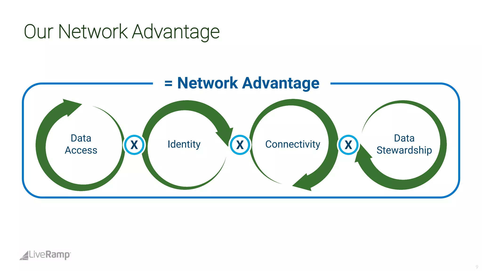 Live ramp analystdaypresotemplate-fina_lv3 | PDF