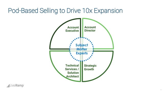 Live ramp analystdaypresotemplate-fina_lv3 | PDF