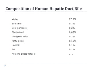Composition of Human Hepatic Duct Bile
 