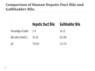 Comparison of Human Hepatic Duct Bile and
Gallbladder Bile.
 