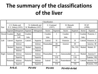 The summary of the classifications
of the liver
A+b.d. PV+HV PV+HV+A+bd
 