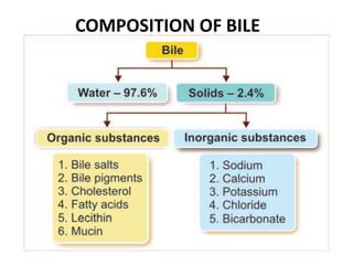 COMPOSITION OF BILE
 