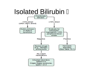 Isolated Bilirubin 
 