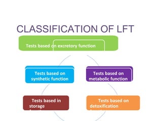 CLASSIFICATION OF LFT
Tests based on excretory function
Tests based on
metabolic function
Tests based on
detoxification
function
Tests based in
storage
function
Tests based on
synthetic function
 