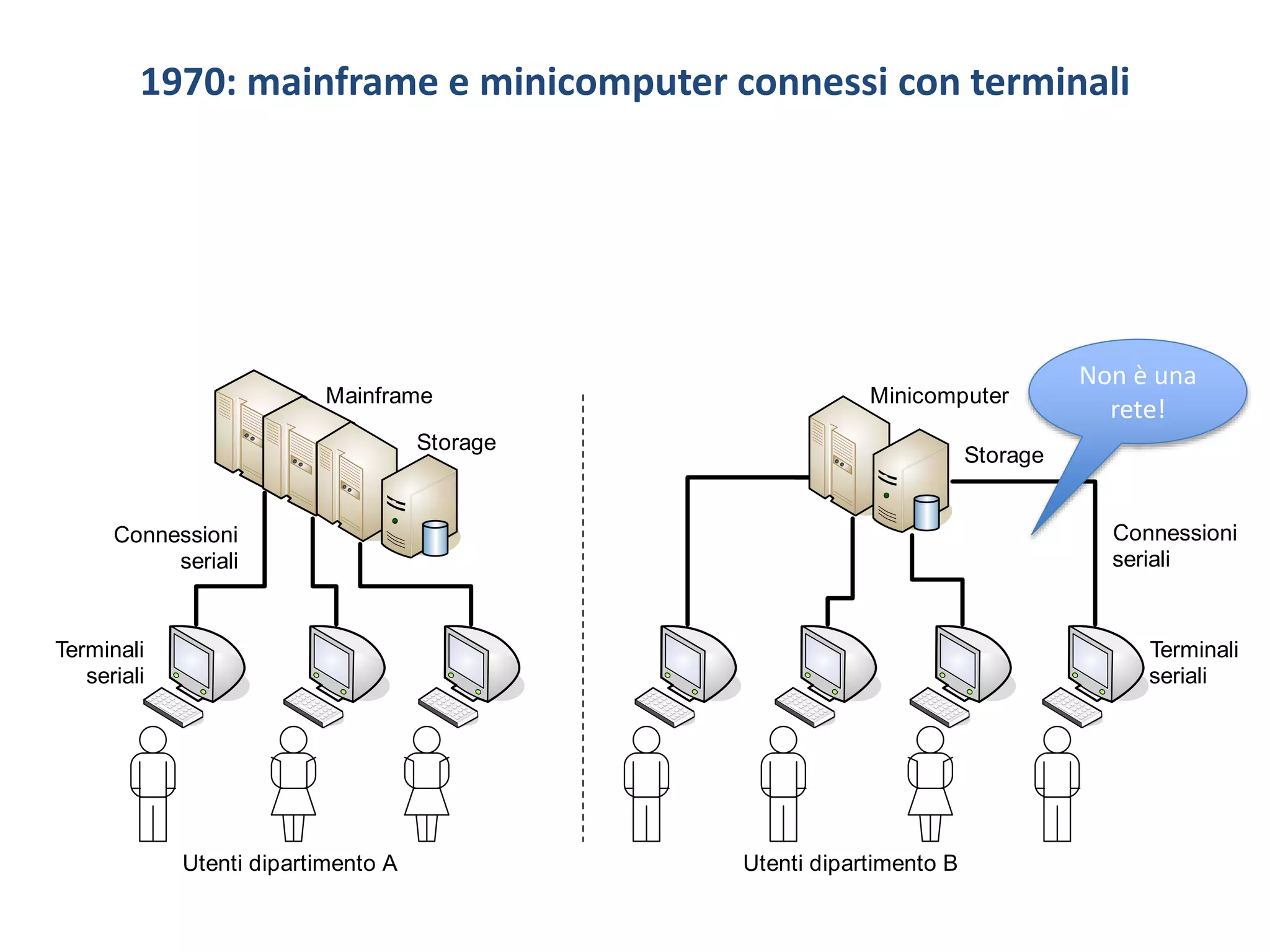 1970: mainframe e minicomputer connessi con terminali
Mainframe
Storage
Minicomputer
Storage
Connessioni
seriali
Connessioni
seriali
Terminali
seriali
Terminali
seriali
Utenti dipartimento A Utenti dipartimento B
Non è una
rete!
 
