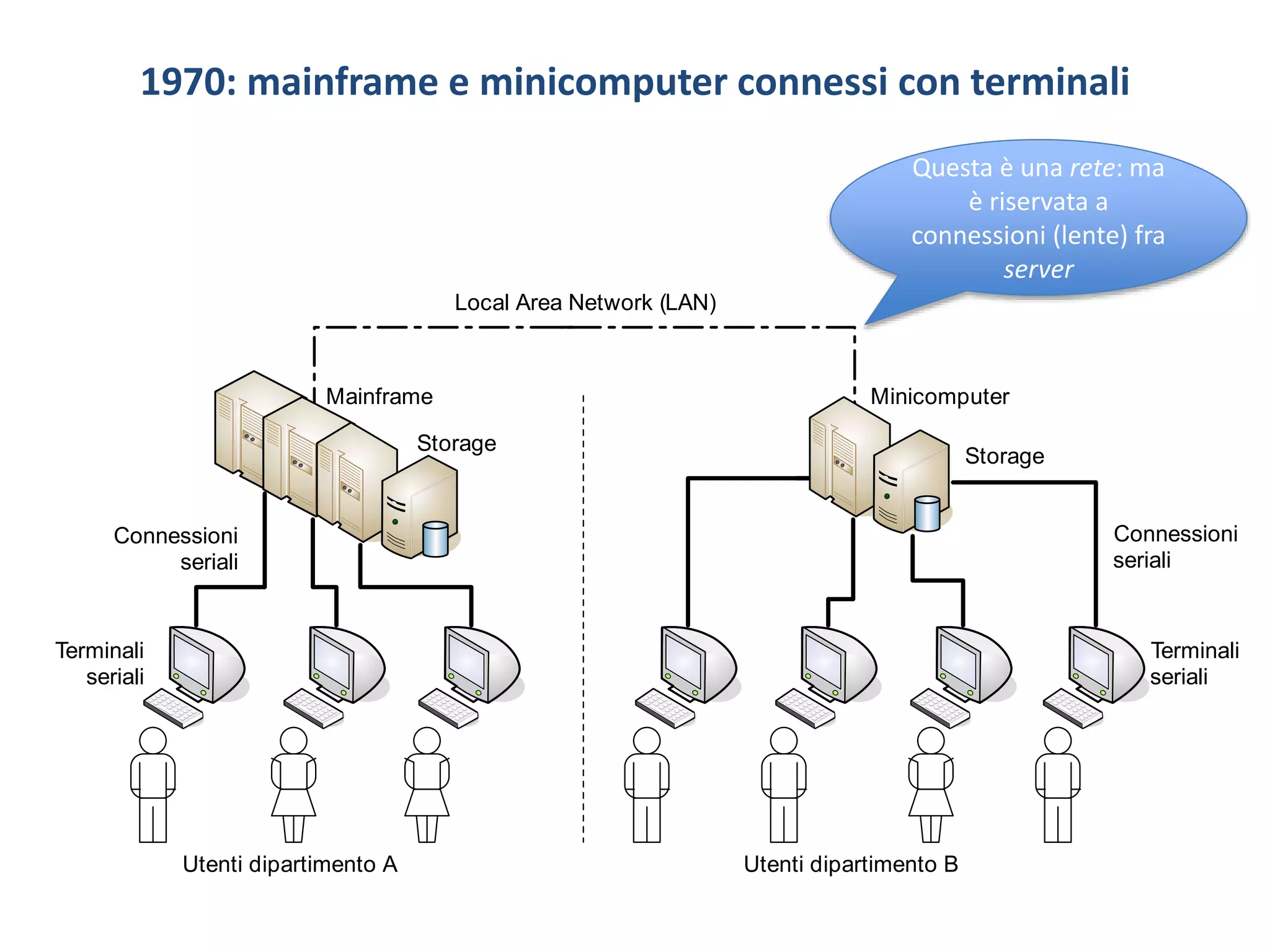 1970: mainframe e minicomputer connessi con terminali
Local Area Network (LAN)
Mainframe
Storage
Minicomputer
Storage
Connessioni
seriali
Connessioni
seriali
Terminali
seriali
Terminali
seriali
Utenti dipartimento A Utenti dipartimento B
Questa è una rete: ma
è riservata a
connessioni (lente) fra
server
 