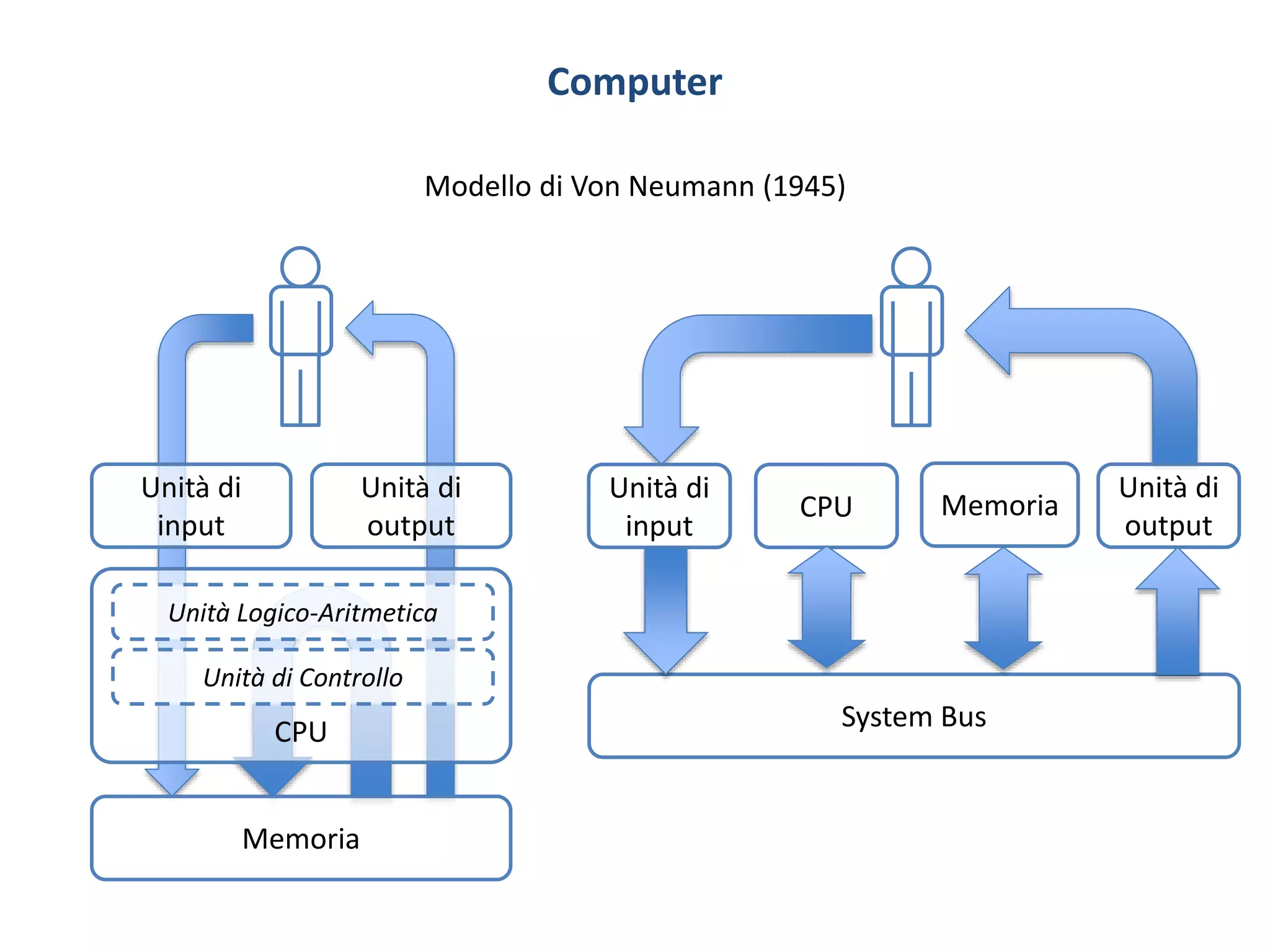Computer
Modello di Von Neumann (1945)
CPU
Unità di
input
Unità di
output
Unità Logico-Aritmetica
Unità di Controllo
Memoria
Unità di
input
Unità di
output
System Bus
CPU Memoria
 