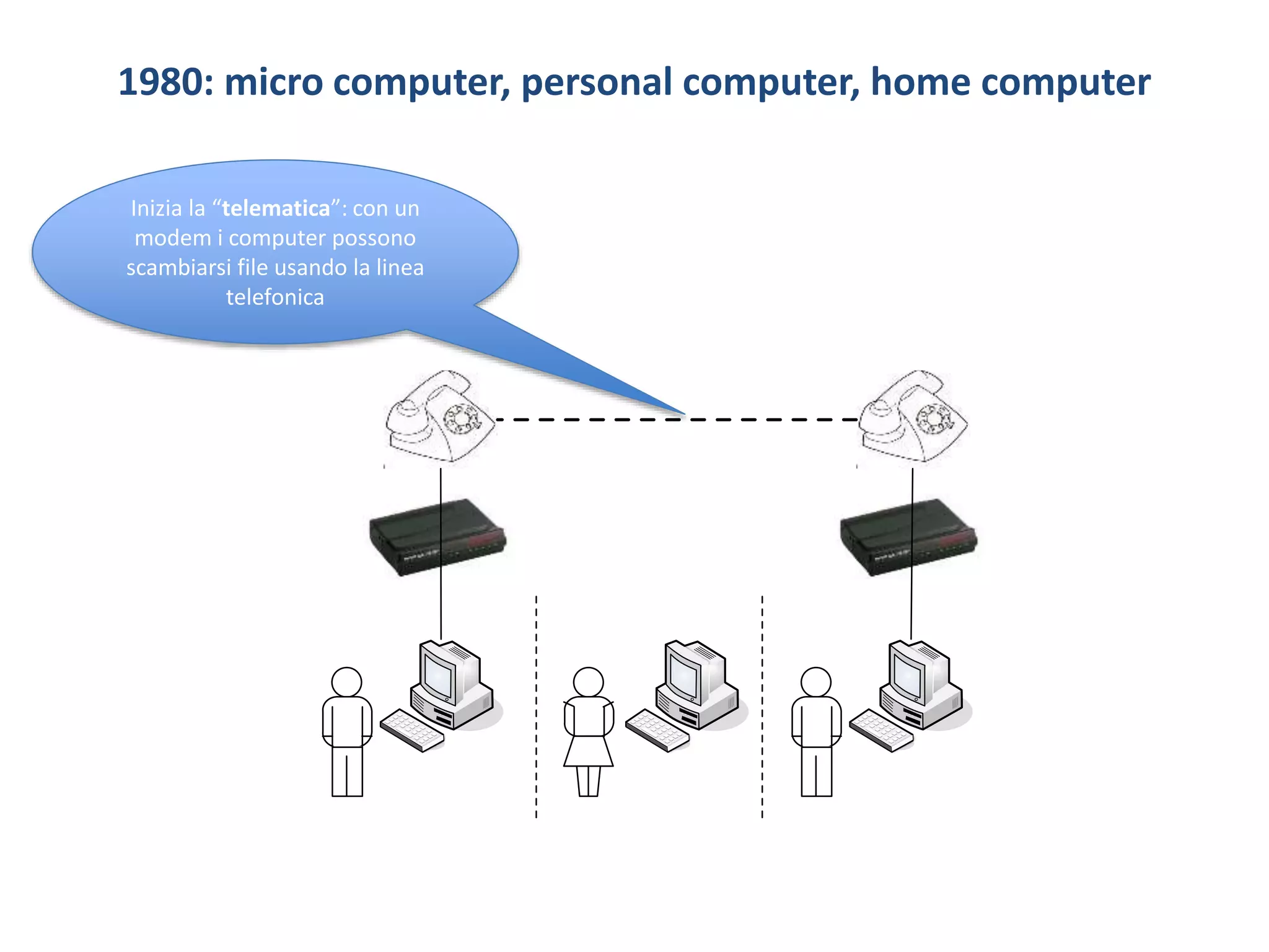 1980: micro computer, personal computer, home computer
Inizia la “telematica”: con un
modem i computer possono
scambiarsi file usando la linea
telefonica
 